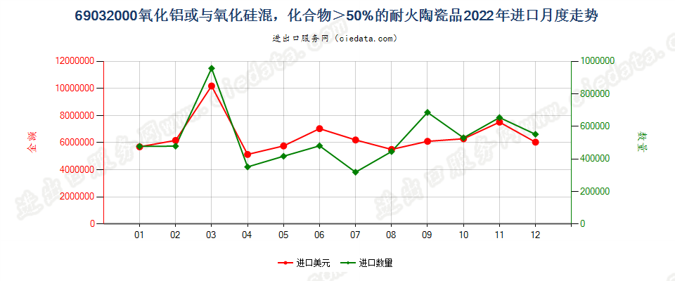 69032000氧化铝或与氧化硅混，化合物＞50%的耐火陶瓷品进口2022年月度走势图