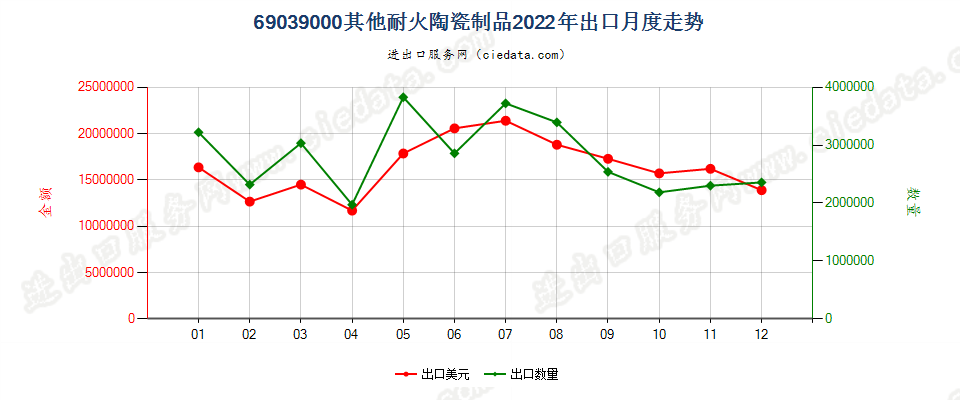 69039000其他耐火陶瓷制品出口2022年月度走势图