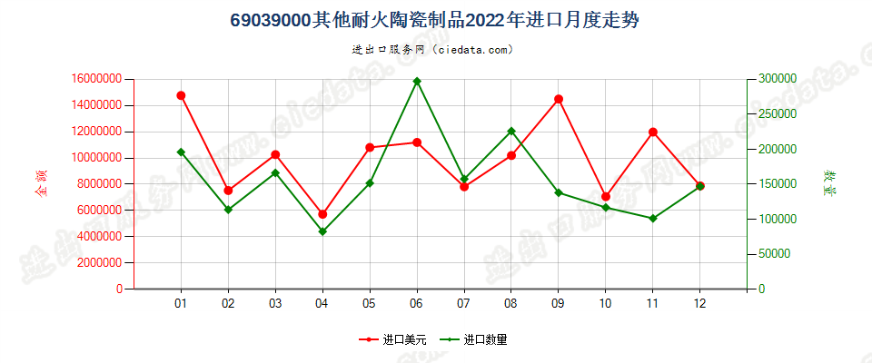 69039000其他耐火陶瓷制品进口2022年月度走势图