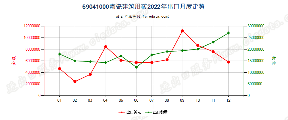 69041000陶瓷建筑用砖出口2022年月度走势图