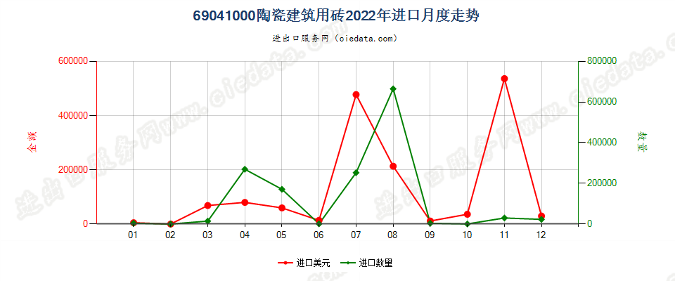 69041000陶瓷建筑用砖进口2022年月度走势图