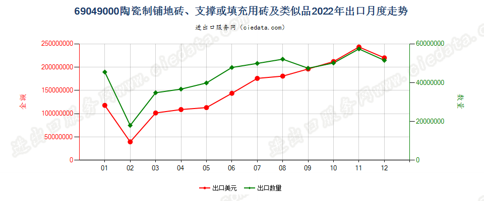 69049000陶瓷制铺地砖、支撑或填充用砖及类似品出口2022年月度走势图