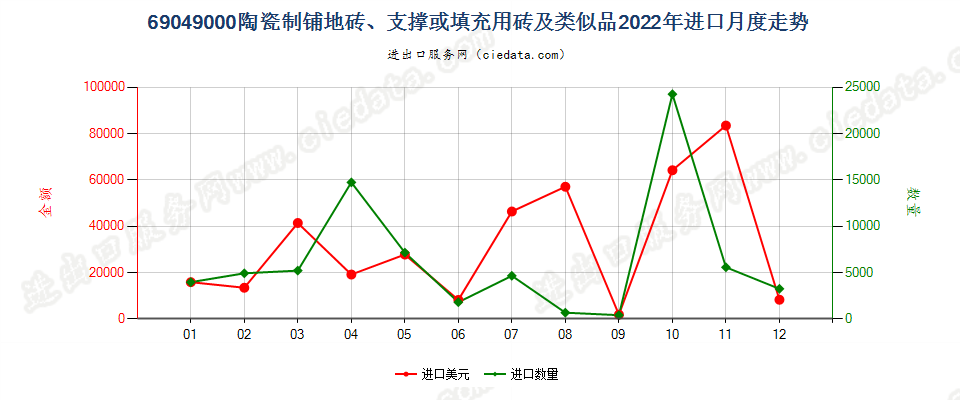 69049000陶瓷制铺地砖、支撑或填充用砖及类似品进口2022年月度走势图