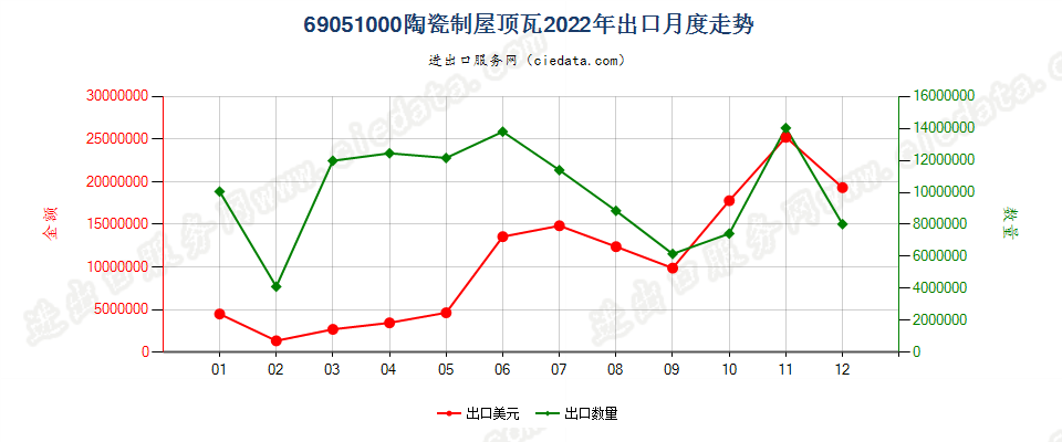 69051000陶瓷制屋顶瓦出口2022年月度走势图