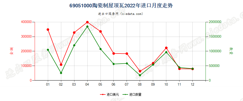 69051000陶瓷制屋顶瓦进口2022年月度走势图