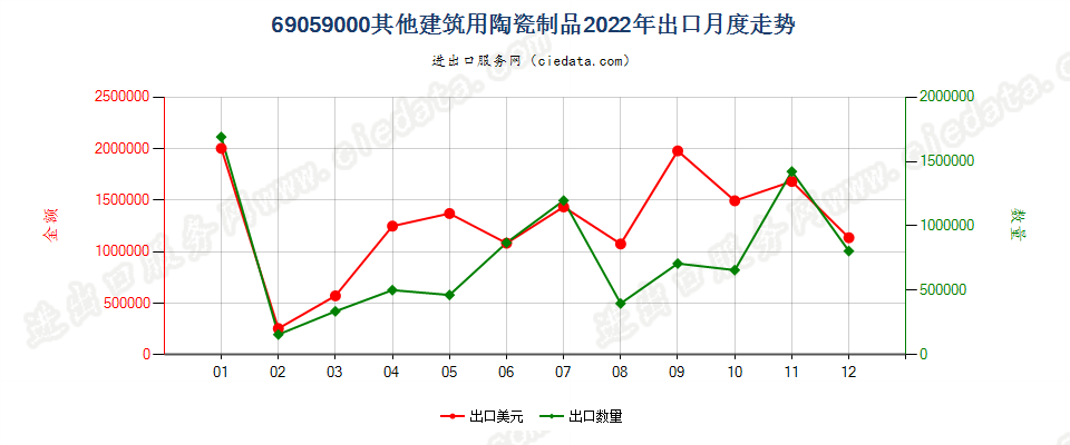 69059000其他建筑用陶瓷制品出口2022年月度走势图