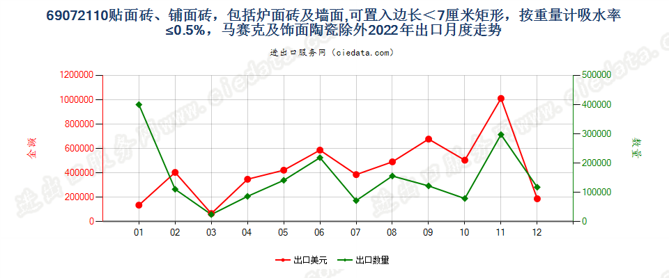 69072110贴面砖、铺面砖，包括炉面砖及墙面,可置入边长＜7厘米矩形，按重量计吸水率≤0.5%，马赛克及饰面陶瓷除外出口2022年月度走势图