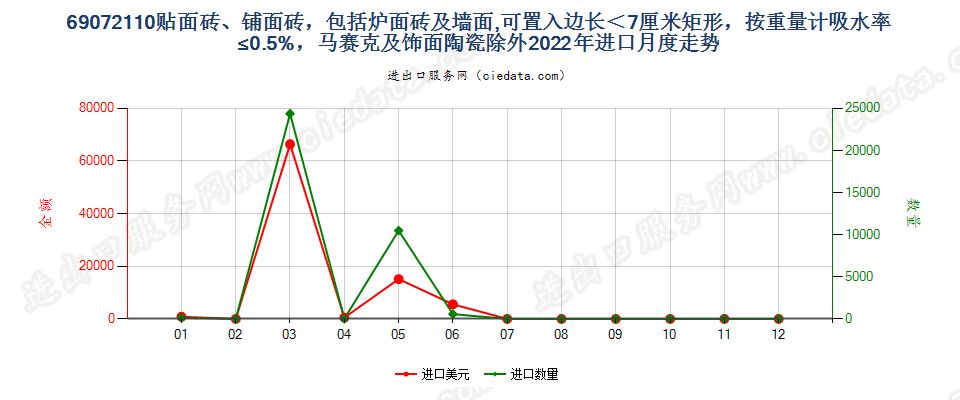 69072110贴面砖、铺面砖，包括炉面砖及墙面,可置入边长＜7厘米矩形，按重量计吸水率≤0.5%，马赛克及饰面陶瓷除外进口2022年月度走势图