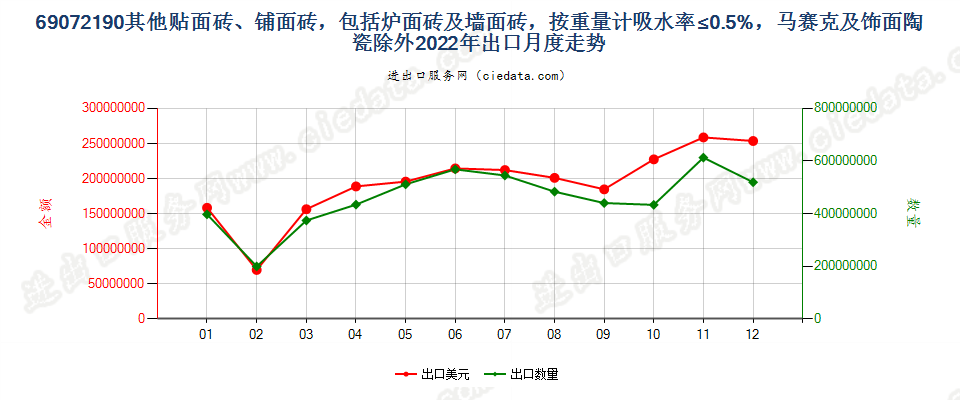 69072190其他贴面砖、铺面砖，包括炉面砖及墙面砖，按重量计吸水率≤0.5%，马赛克及饰面陶瓷除外出口2022年月度走势图