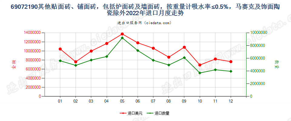 69072190其他贴面砖、铺面砖，包括炉面砖及墙面砖，按重量计吸水率≤0.5%，马赛克及饰面陶瓷除外进口2022年月度走势图