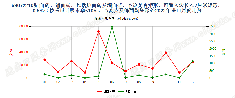 69072210贴面砖、铺面砖，包括炉面砖及墙面砖，不论是否矩形，可置入边长＜7厘米矩形，0.5%＜按重量计吸水率≤10%，马赛克及饰面陶瓷除外进口2022年月度走势图