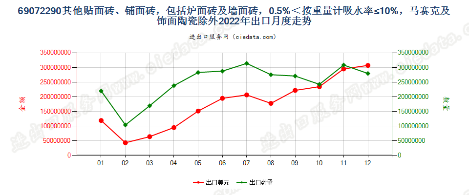 69072290其他贴面砖、铺面砖，包括炉面砖及墙面砖，0.5%＜按重量计吸水率≤10%，马赛克及饰面陶瓷除外出口2022年月度走势图