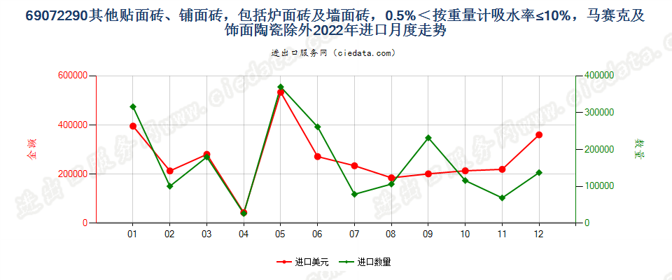 69072290其他贴面砖、铺面砖，包括炉面砖及墙面砖，0.5%＜按重量计吸水率≤10%，马赛克及饰面陶瓷除外进口2022年月度走势图