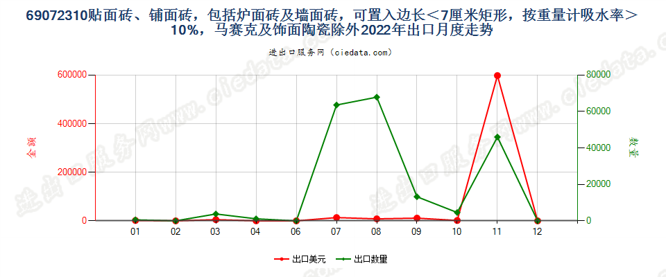 69072310贴面砖、铺面砖，包括炉面砖及墙面砖，可置入边长＜7厘米矩形，按重量计吸水率＞10%，马赛克及饰面陶瓷除外出口2022年月度走势图