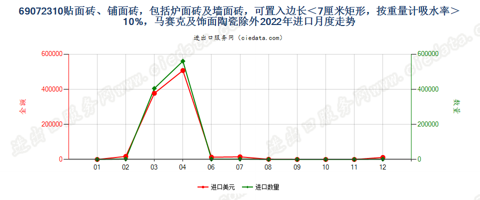 69072310贴面砖、铺面砖，包括炉面砖及墙面砖，可置入边长＜7厘米矩形，按重量计吸水率＞10%，马赛克及饰面陶瓷除外进口2022年月度走势图