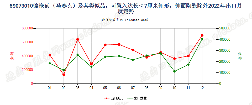 69073010镶嵌砖（马赛克）及其类似品，可置入边长＜7厘米矩形，饰面陶瓷除外出口2022年月度走势图