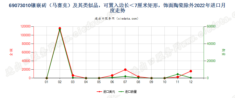 69073010镶嵌砖（马赛克）及其类似品，可置入边长＜7厘米矩形，饰面陶瓷除外进口2022年月度走势图