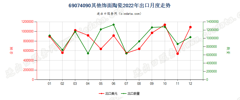 69074090其他饰面陶瓷出口2022年月度走势图