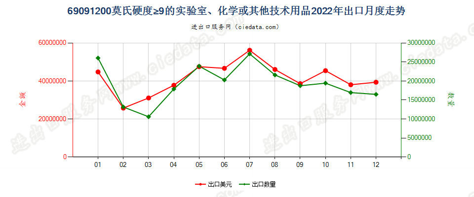 69091200莫氏硬度≥9的实验室、化学或其他技术用品出口2022年月度走势图