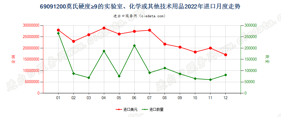 69091200莫氏硬度≥9的实验室、化学或其他技术用品进口2022年月度走势图