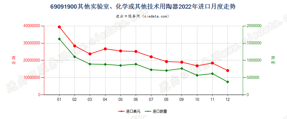 69091900其他实验室、化学或其他技术用陶器进口2022年月度走势图