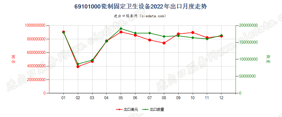 69101000瓷制固定卫生设备出口2022年月度走势图