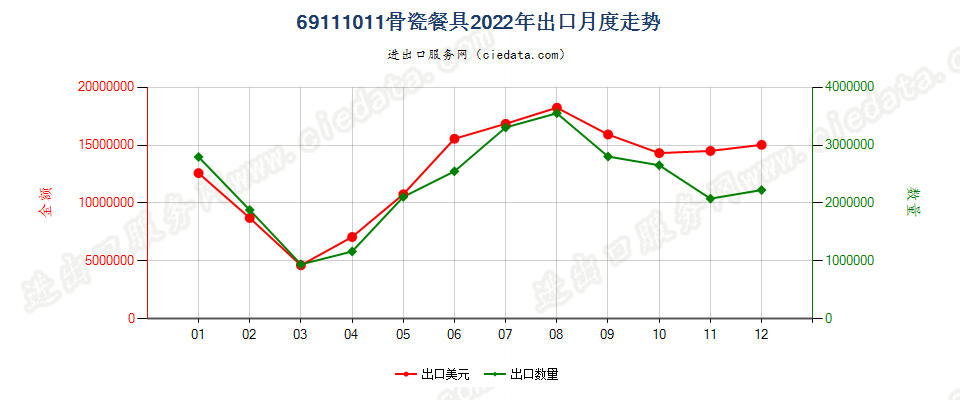 69111011骨瓷餐具出口2022年月度走势图