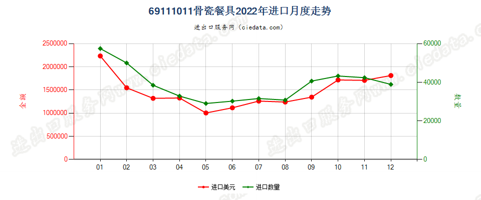 69111011骨瓷餐具进口2022年月度走势图