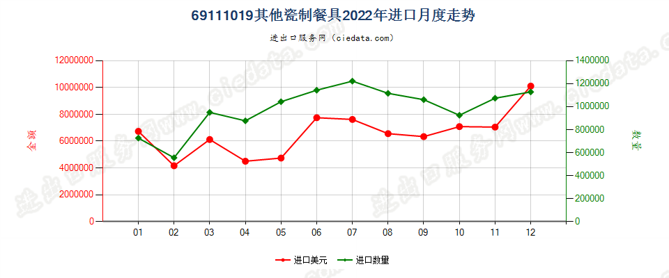 69111019其他瓷制餐具进口2022年月度走势图