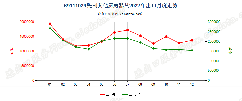 69111029瓷制其他厨房器具出口2022年月度走势图