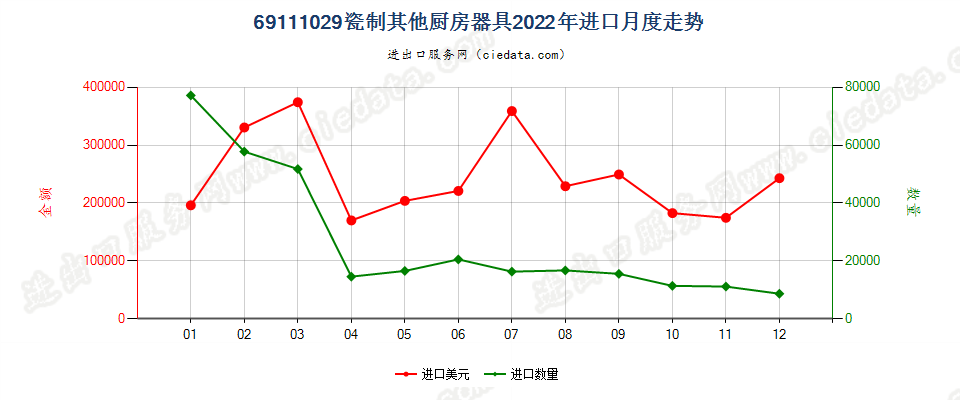 69111029瓷制其他厨房器具进口2022年月度走势图