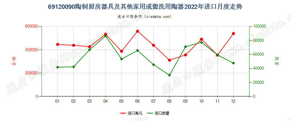 69120090陶制厨房器具及其他家用或盥洗用陶器进口2022年月度走势图