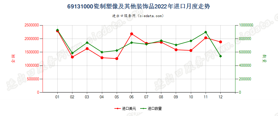 69131000瓷制塑像及其他装饰品进口2022年月度走势图