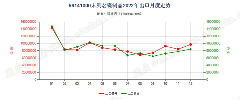 69141000未列名瓷制品出口2022年月度走势图