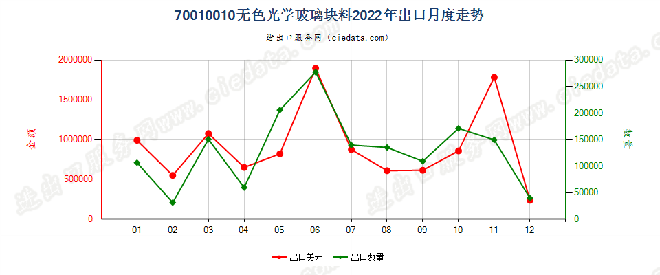 70010010无色光学玻璃块料出口2022年月度走势图