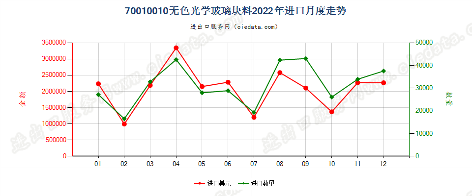 70010010无色光学玻璃块料进口2022年月度走势图