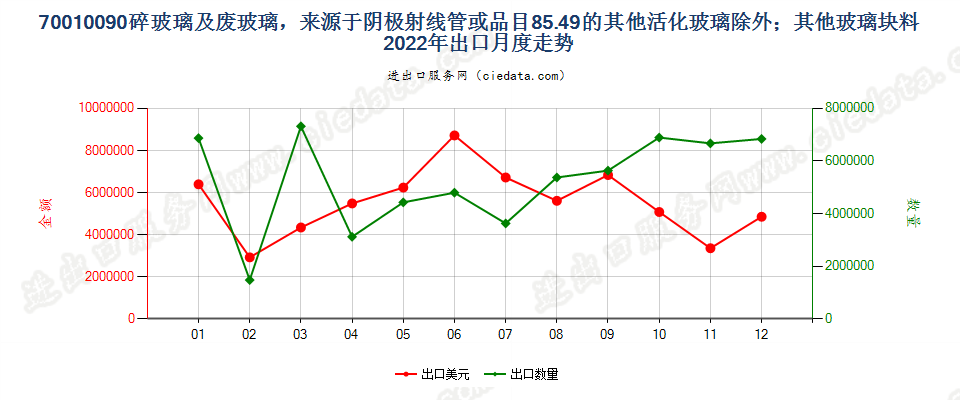 70010090碎玻璃及废玻璃，来源于阴极射线管或品目85.49的其他活化玻璃除外；其他玻璃块料出口2022年月度走势图