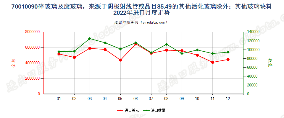 70010090碎玻璃及废玻璃，来源于阴极射线管或品目85.49的其他活化玻璃除外；其他玻璃块料进口2022年月度走势图