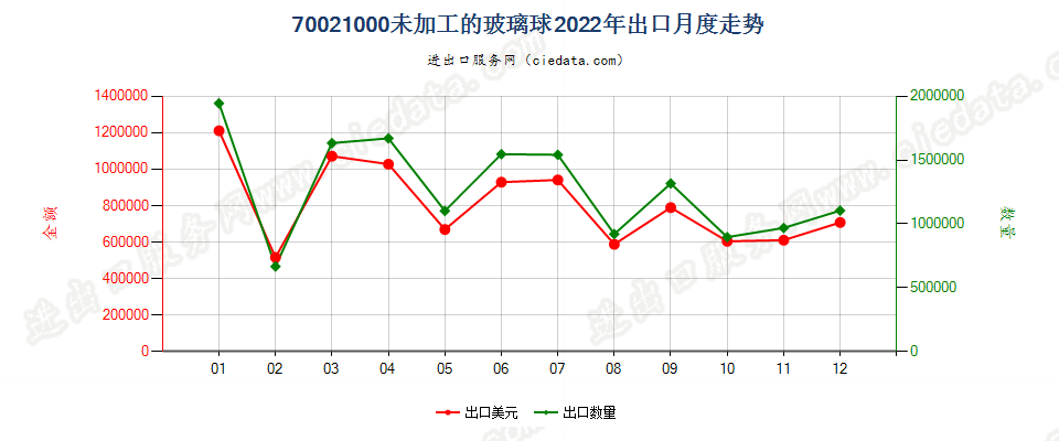 70021000未加工的玻璃球出口2022年月度走势图