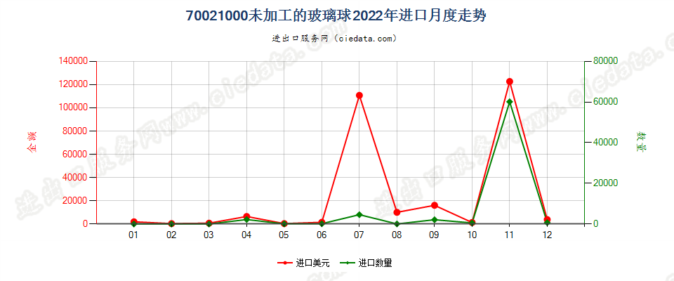 70021000未加工的玻璃球进口2022年月度走势图