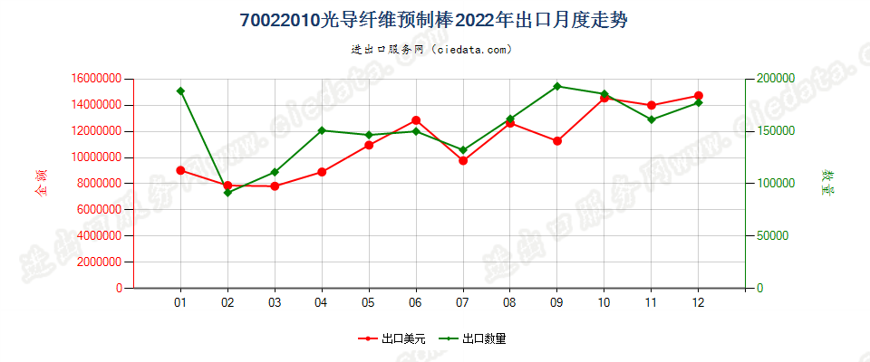 70022010光导纤维预制棒出口2022年月度走势图