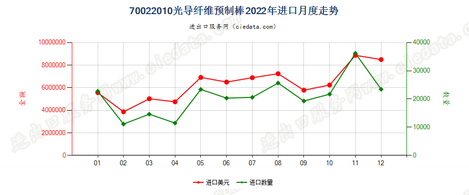 70022010光导纤维预制棒进口2022年月度走势图