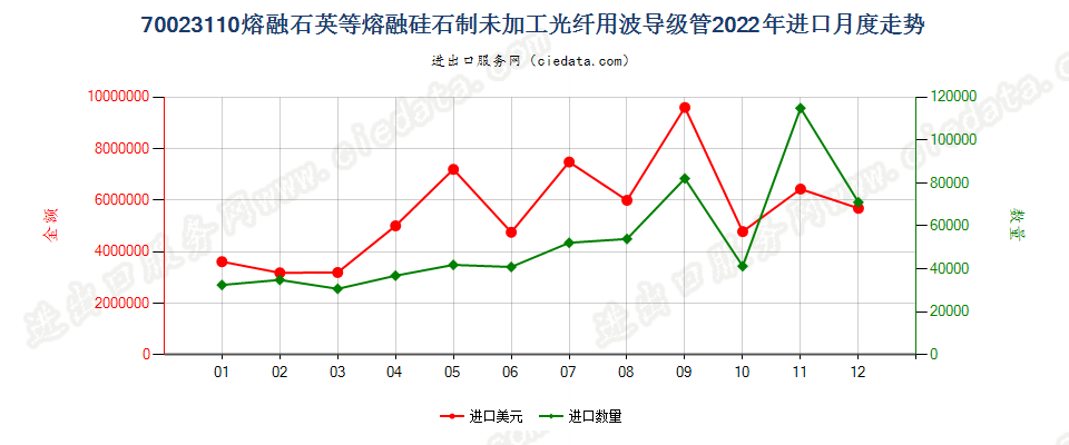 70023110熔融石英等熔融硅石制未加工光纤用波导级管进口2022年月度走势图