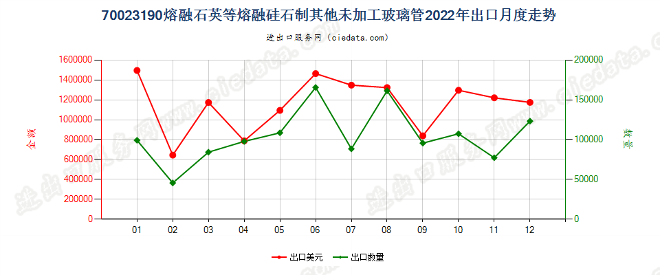 70023190熔融石英等熔融硅石制其他未加工玻璃管出口2022年月度走势图