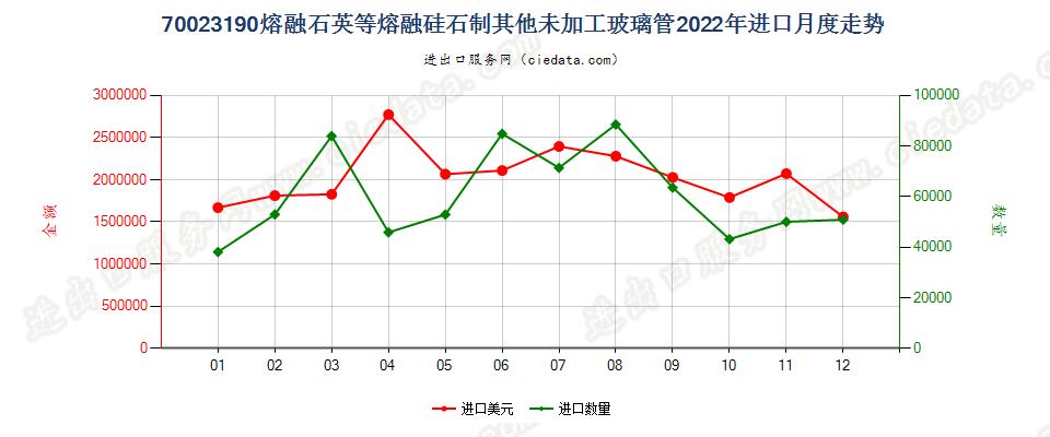 70023190熔融石英等熔融硅石制其他未加工玻璃管进口2022年月度走势图