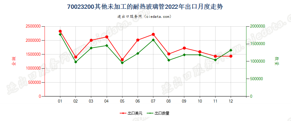 70023200其他未加工的耐热玻璃管出口2022年月度走势图