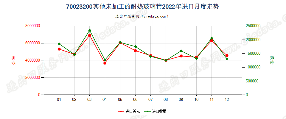 70023200其他未加工的耐热玻璃管进口2022年月度走势图