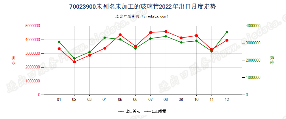 70023900未列名未加工的玻璃管出口2022年月度走势图