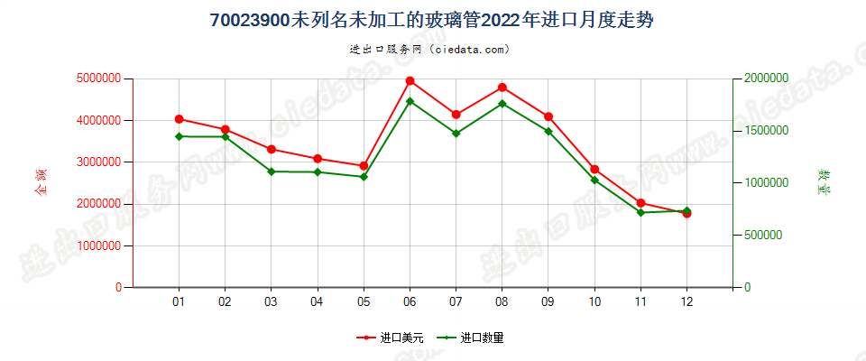 70023900未列名未加工的玻璃管进口2022年月度走势图