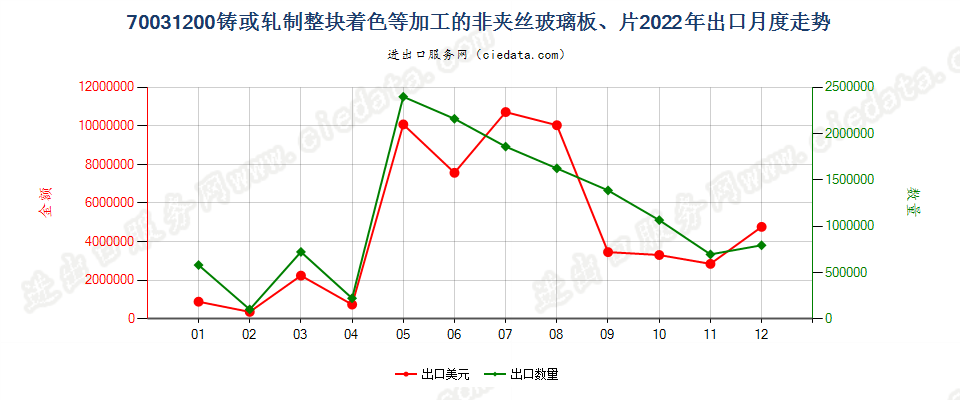 70031200铸或轧制整块着色等加工的非夹丝玻璃板、片出口2022年月度走势图